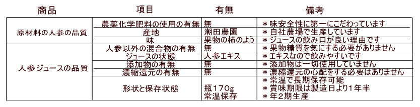 にんじんジュースのこだわり